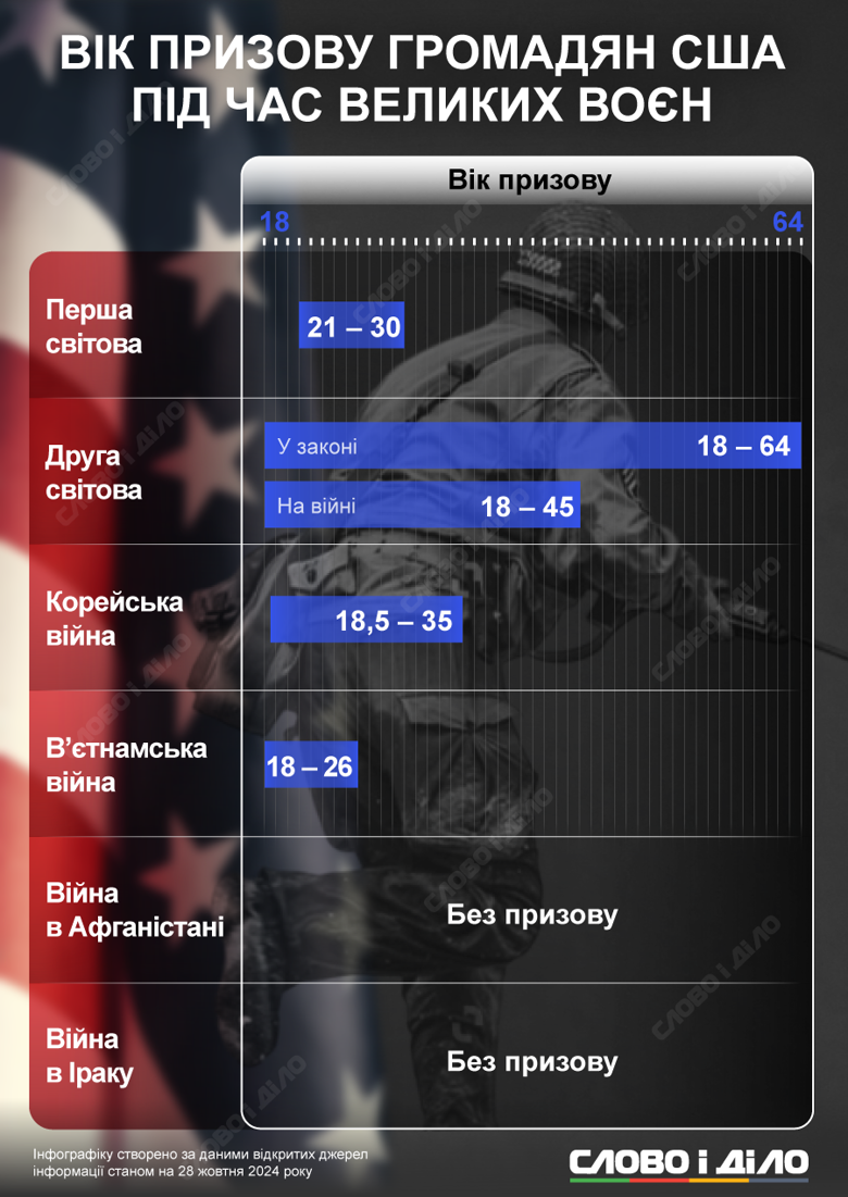 На инфографике – в граждан какого возраста США отправляли на Первую и Вторую мировую войны, войны в Корее и во Вьетнаме.