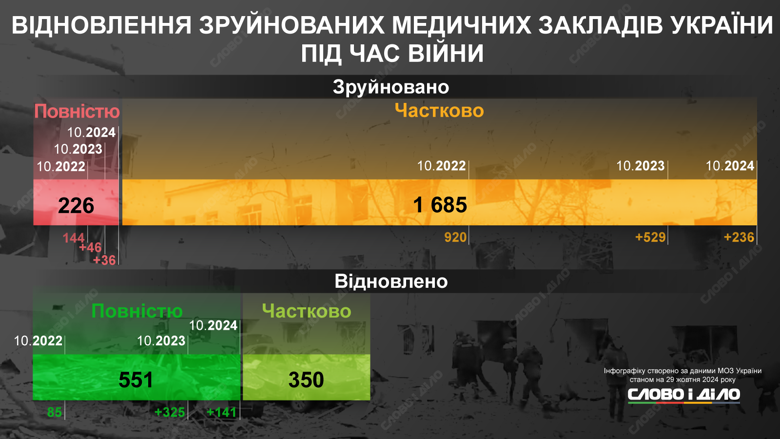 Російські війська практично щодня атакують медичну систему України. На інфографіці – скільки медичних закладів було зруйновано та відновлено.