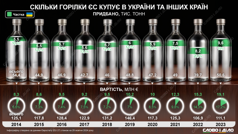 На инфографике – сколько водки Украина экспортировала в страны Евросоюза за последние десять лет.