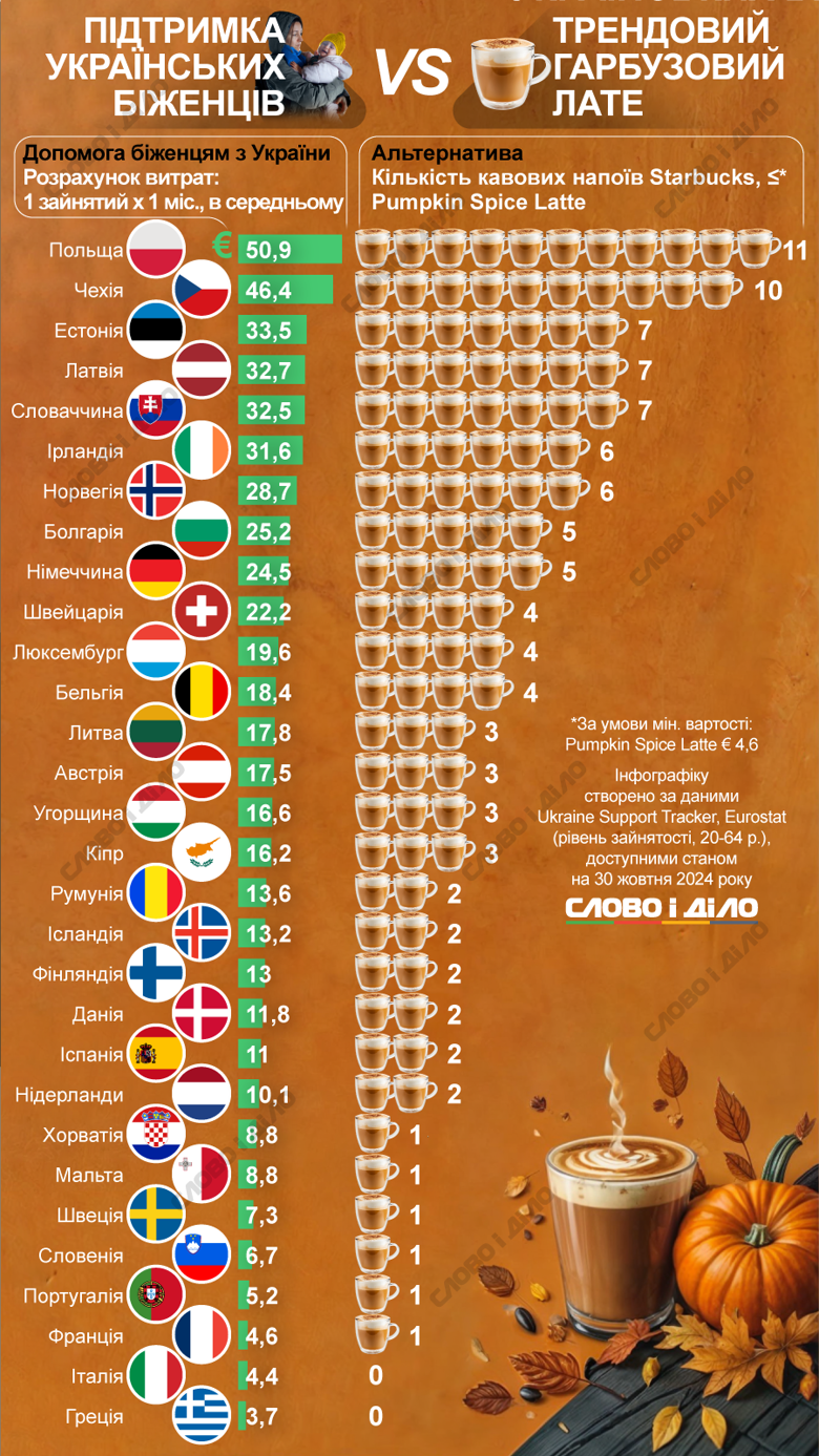 На інфографіці – у яку суму працевлаштованим європейцям щомісяця обходиться допомога українським біженцям. Витрати ми порівняли з вартістю гарбузового лате в Starbucks.