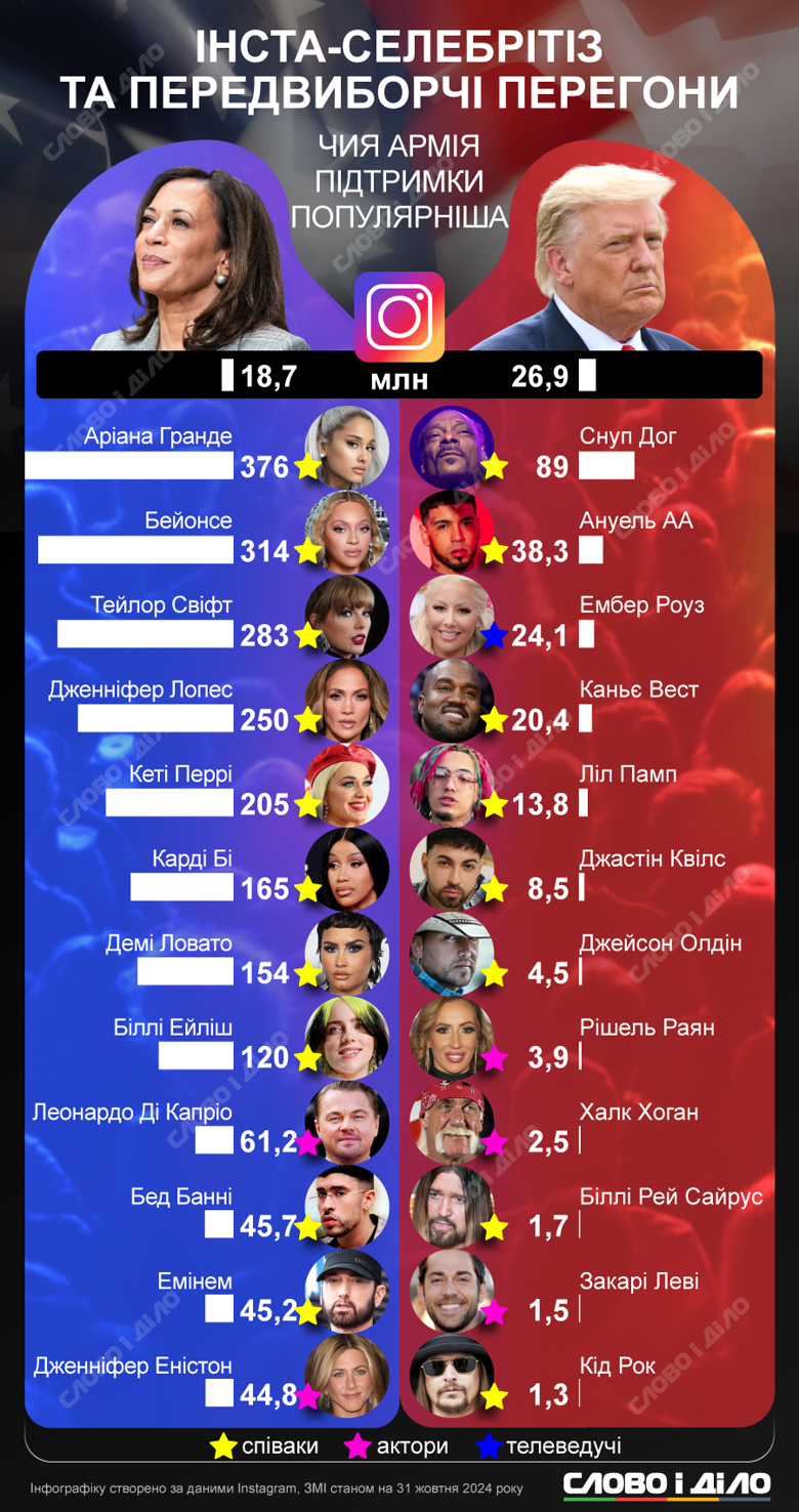 Хто із зірок американського шоу-бізнесу підтримує на виборах Камалу Гарріс чи Трампа та скільки у них підписників у Instagram.