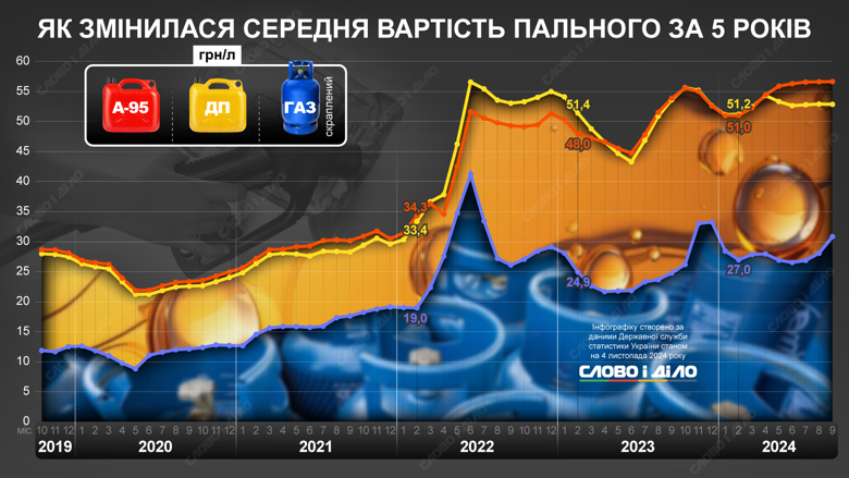 Бензин, дизель и сжиженный газ растут в цене каждый год, существенно подорожание стало ощутимо с началом вторжения россии. Подробности – на инфографике.