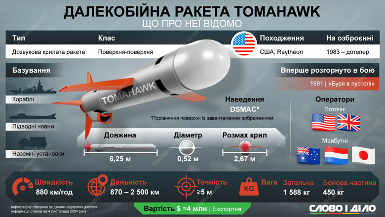 Американська крилата ракета Томагавк летить зі швидкістю 880 кілометрів на годину та б'є в цілі з точністю 5-80 метрів. Детальніше – на інфографіці.