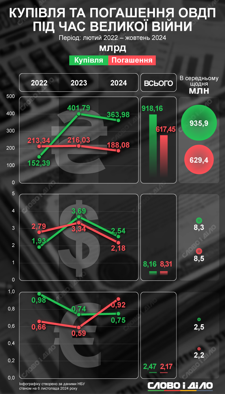На інфографіці – купівля та погашення облігацій внутрішньої державної позики під час повномасштабної війни.
