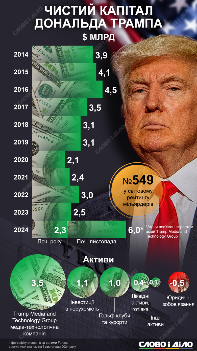 Трамп повертається до Білого дому: що відомо про статки та активи обраного президента