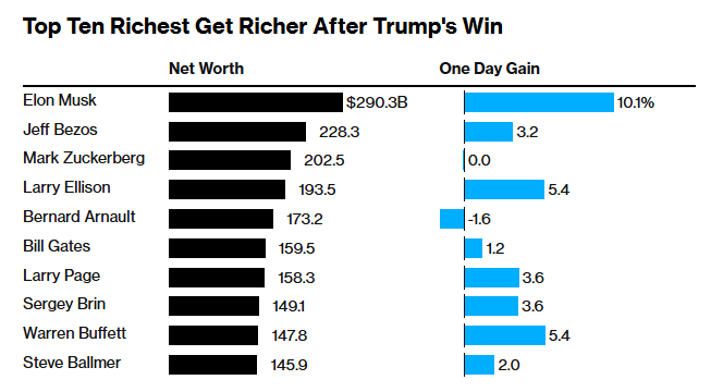 Перемога Дональда Трампа на президентських виборах у США збільшила статки найбагатших людей світу на рекордні 63,5 млрд доларів. Найбільше заробив Ілон Маск.