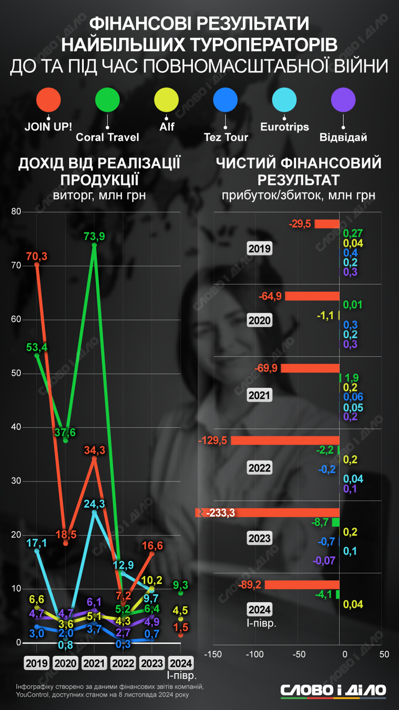 На инфографике – как пандемия и полномасштабная война отразились на доходах туристических операторов.