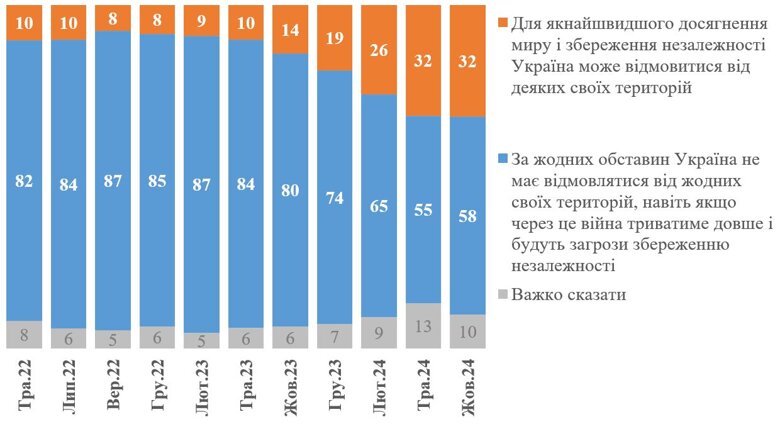 До територіальних поступок задля досягнення миру готові 32 відсотки українців, не готові – 58 відсотків.