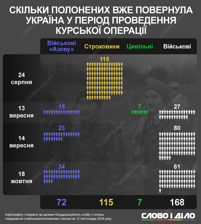 С начала операции ВСУ в Курской области из российского плена удалось вернуть 362 украинца.