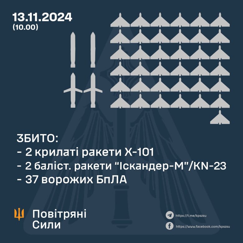 Росія вночі атакувала Україну 90 безпілотниками та 6 ракетами, збито чотири ракети та 37 дронів.