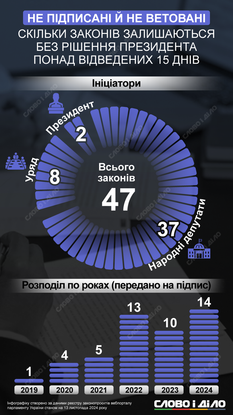 Володимир Зеленський попри вимогу Конституції не підписує та не ветує 47 законів. Набагато частіше ігнорувати ухвалені закони президент розпочав після під час війни.