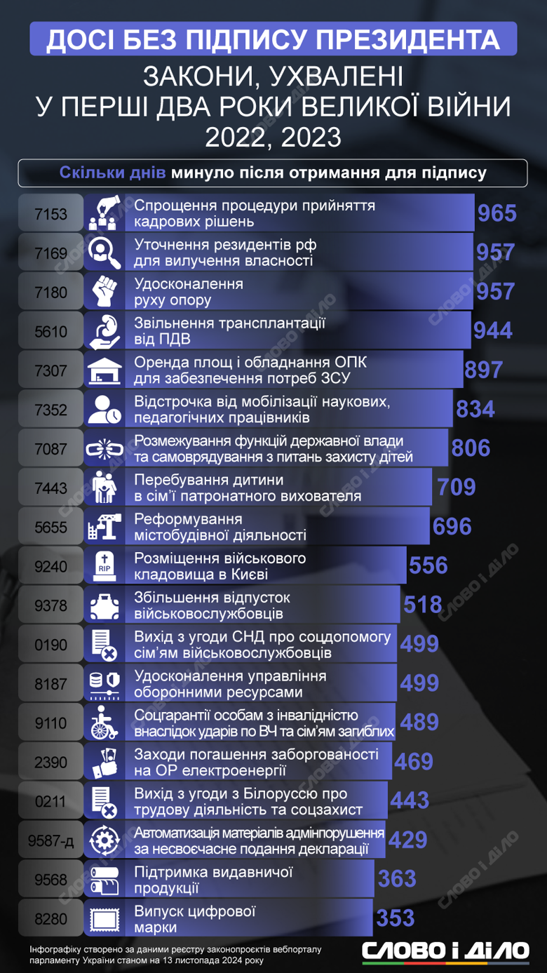 Володимир Зеленський попри вимогу Конституції не підписує та не ветує 47 законів. Набагато частіше ігнорувати ухвалені закони президент розпочав після під час війни.