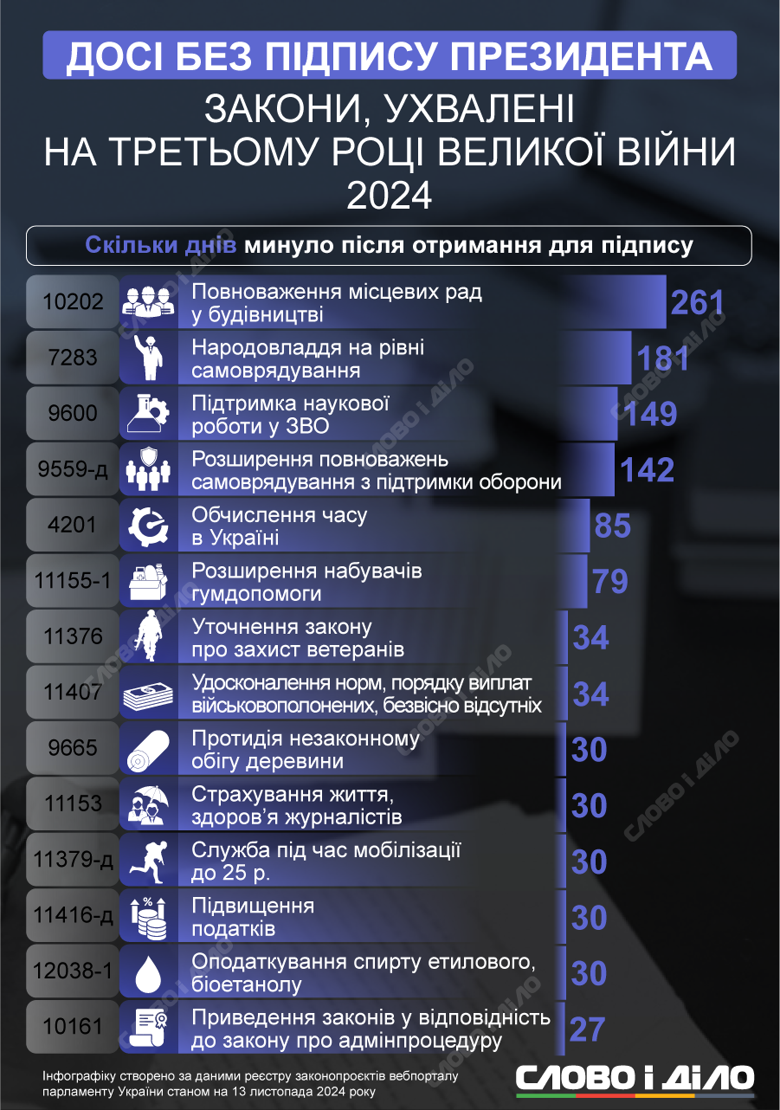 Володимир Зеленський попри вимогу Конституції не підписує та не ветує 47 законів. Набагато частіше ігнорувати ухвалені закони президент розпочав після під час війни.