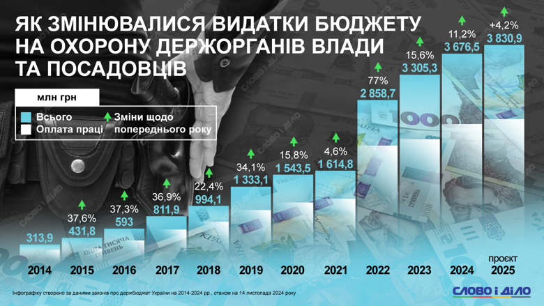 На инфографике – сколько средств из бюджета выделялось на охрану государственных органов власти и чиновников во время войны.