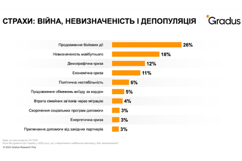 Украинцы скептически настроены в вопросе преодоления коррупции в нашей стране, а самым больших страхом наших наших граждан является продолжение войны.