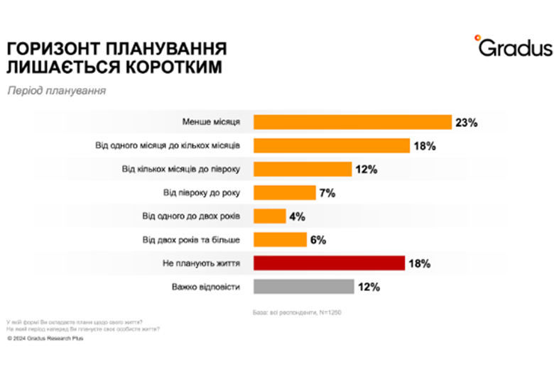 Украинцы скептически настроены в вопросе преодоления коррупции в нашей стране, а самым больших страхом наших наших граждан является продолжение войны.