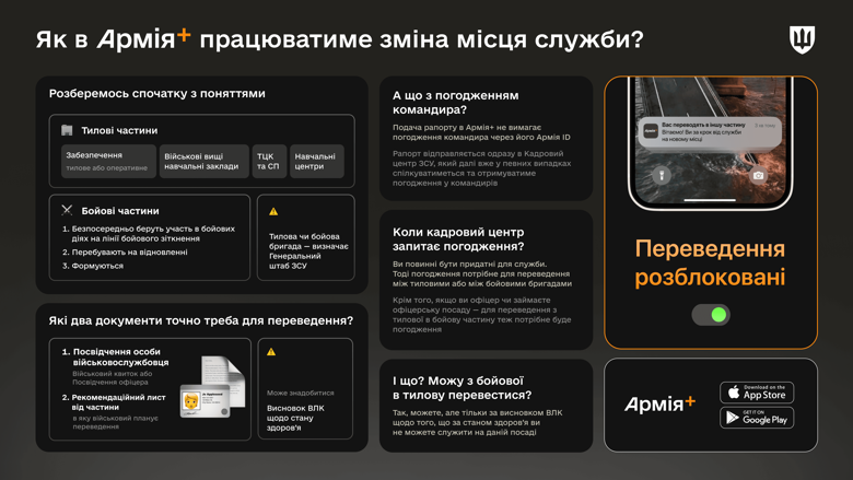 Через Армію+ тепер можна подати рапорт на зміну місця служби. Відповідь на запит має надійти протягом 72 годин.