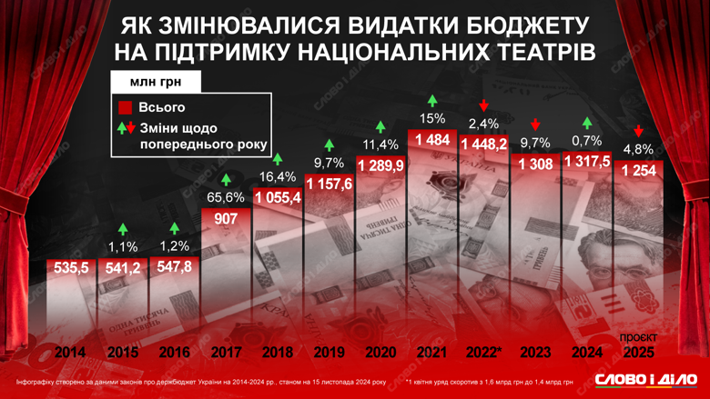 На инфографике – как во время войны менялся объем финансирования национальных театров из госбюджета.