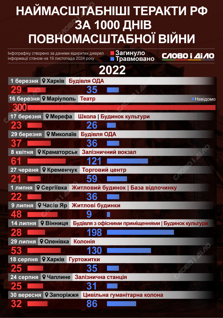 Самые масштабные и кровавые теракты российских войск в Украине за тысячу дней полномасштабной войны – на инфографике.