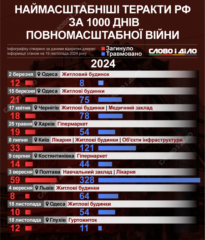 Самые масштабные и кровавые теракты российских войск в Украине за тысячу дней полномасштабной войны – на инфографике.