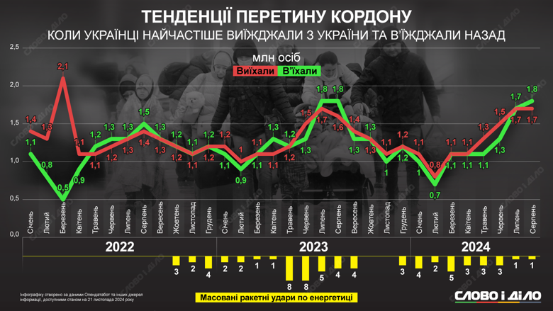 На инфографике – въезд и выезд украинцев из страны во время полномасштабной войны. Больше всего граждан выехали в марте 2022 года.