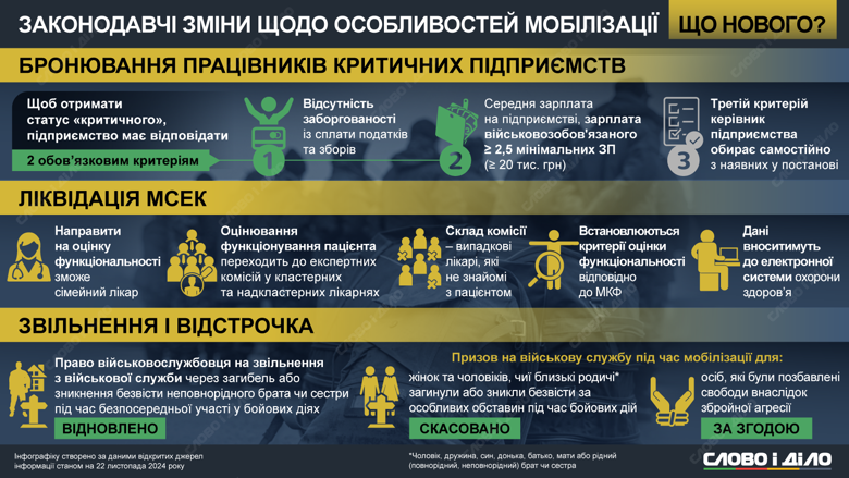 На інфографіці Слово і діло – останні законодавчі зміни щодо особливостей мобілізації в Україні.