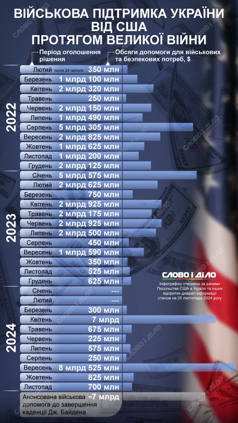 Адміністрація Джо Байдена до кінця терміну своїх повноважень надасть Україні військову допомогу ще на 7 млрд доларів. На інфографіці – військова підтримка упродовж великої війни.