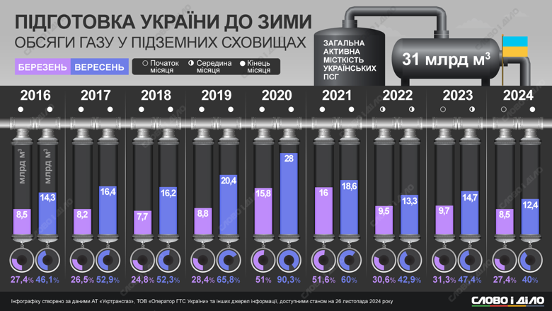 ПСГ України перед опалювальним сезоном було заповнено на 40 відсотків. Як було у попередні роки – на інфографіці.