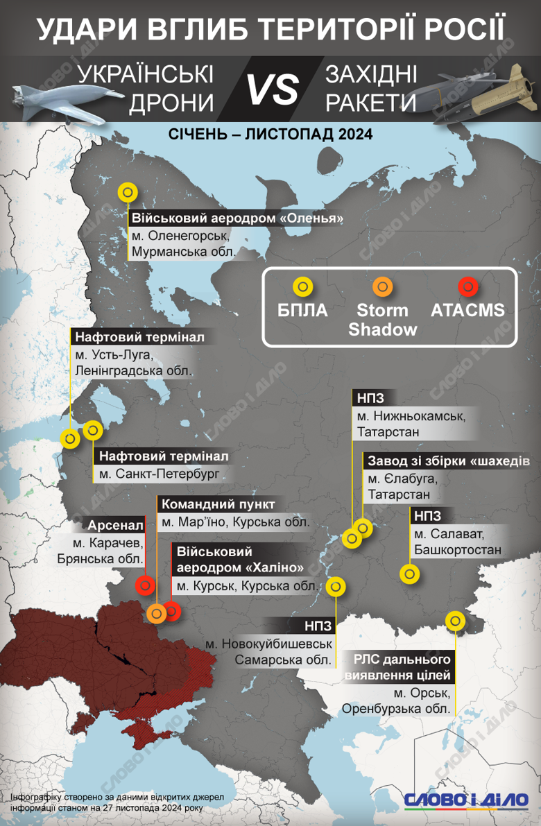 На инфографике – дальнобойные удары по россии с использованием украинских дронов и западных ракет.