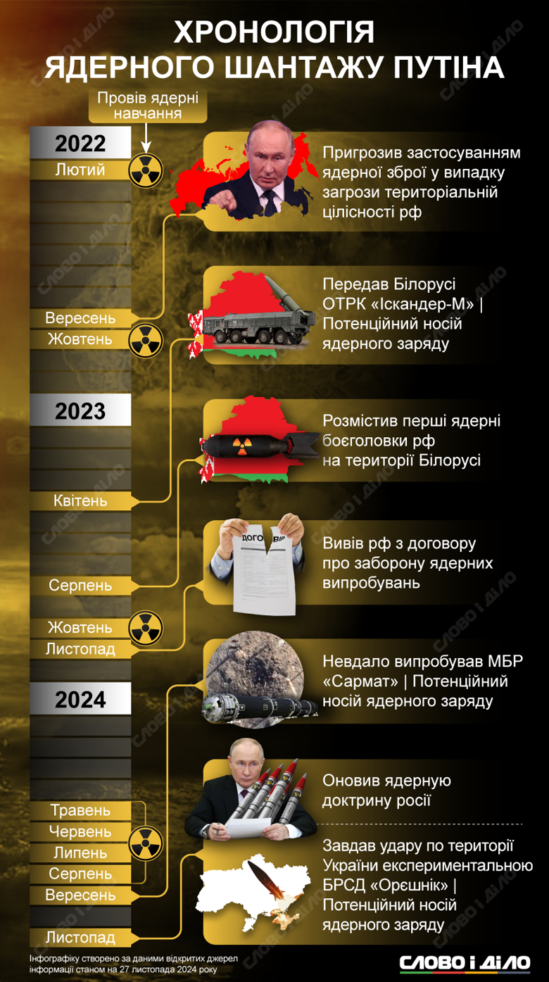 Погрози ядерною зброєю є частиною тактики росії від початку повномасштабної війни. Хронологія шантажу – на інфографіці.