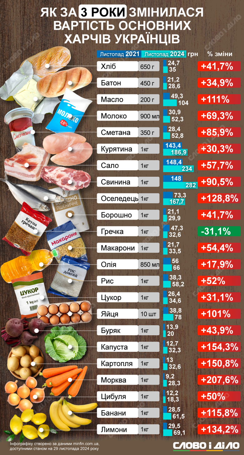 Цены на все базовые продукты – хлеб, мясо, рыбу, молочку, овощи и так далее – выросли за время полномасштабной войны. Сравнение – на инфографике.