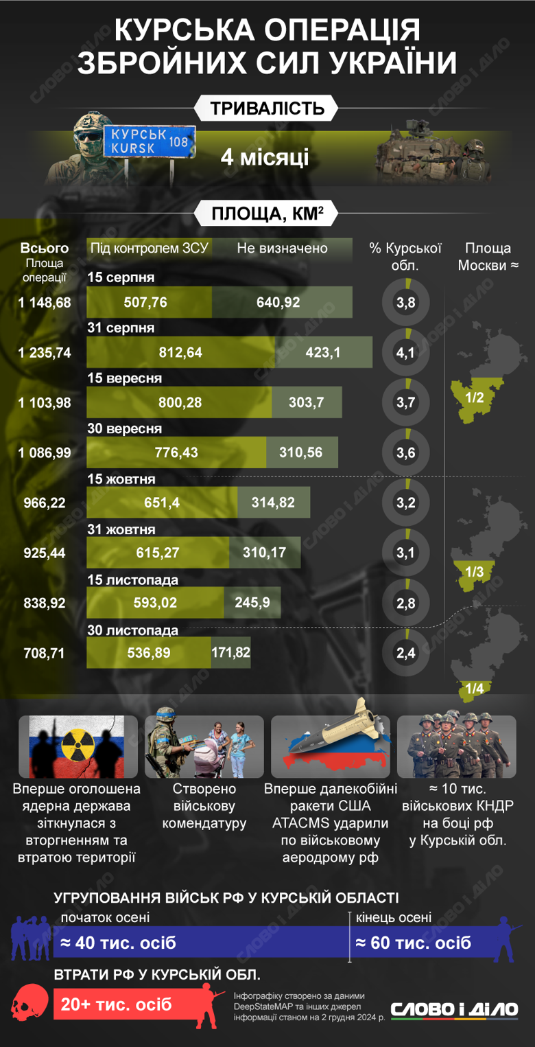 Операція ЗСУ у Курській області триває вже майже чотири місяці. На інфографіці – деякі факти та цифри.