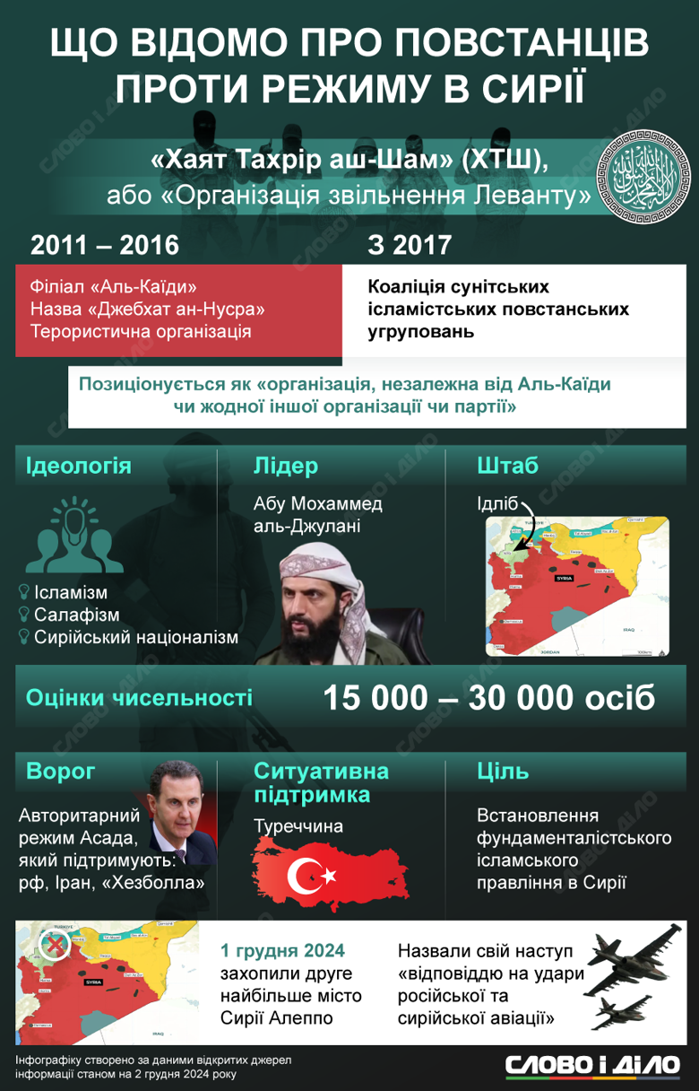 У Сирії відновилися бойові дії між повстанцями та військами Башара Асада. Що відомо про угруповання Хаят Тахрір аш-Шам, яке очолило наступ – на інфографіці.