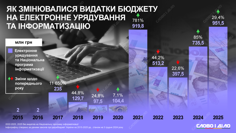 На інфографіці – скільки коштів із державного бюджету виділяється на електронне урядування та інформатизацію.