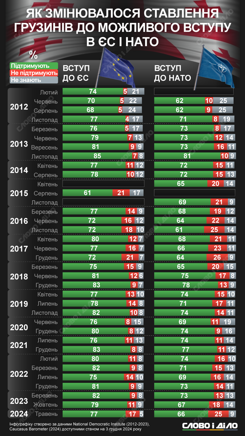 На инфографике – как менялось отношение граждан Грузии ко вступлению страны в Евросоюз и НАТО.