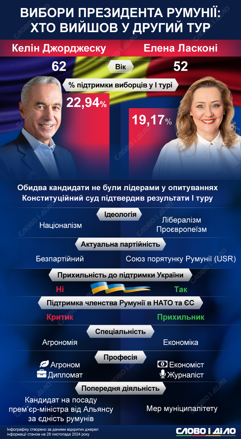 За пост президента Румунії у другому турі боротимуться Келін Джоржеску та Елена Ласконі. Що відомо про кандидатів – у матеріалі.