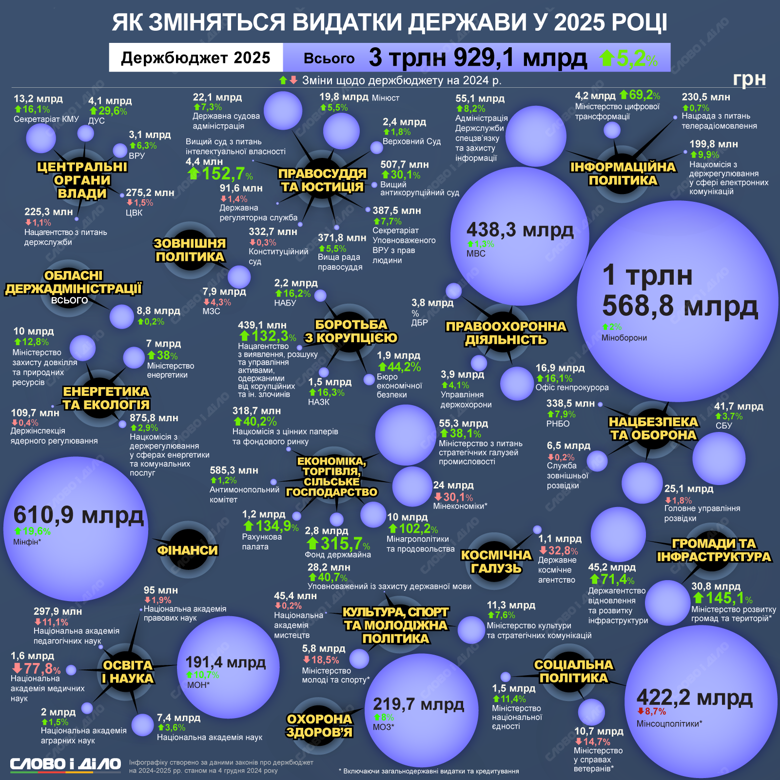 Большая часть расходов госбюджета-2025 предусмотрена на сектор безопасности и обороны. Подробнее о будущих тратах – на инфографике.