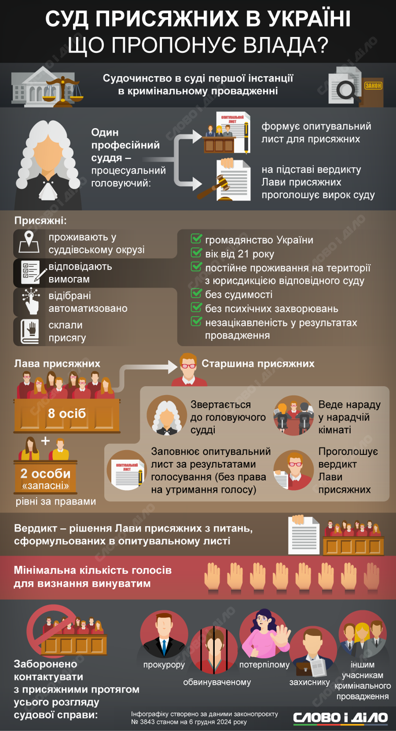 Суд присяжних планують створити в Україні. Як він працюватиме, хто зможе і не зможе стати присяжним, права та обов'язки присяжних – у матеріалі.