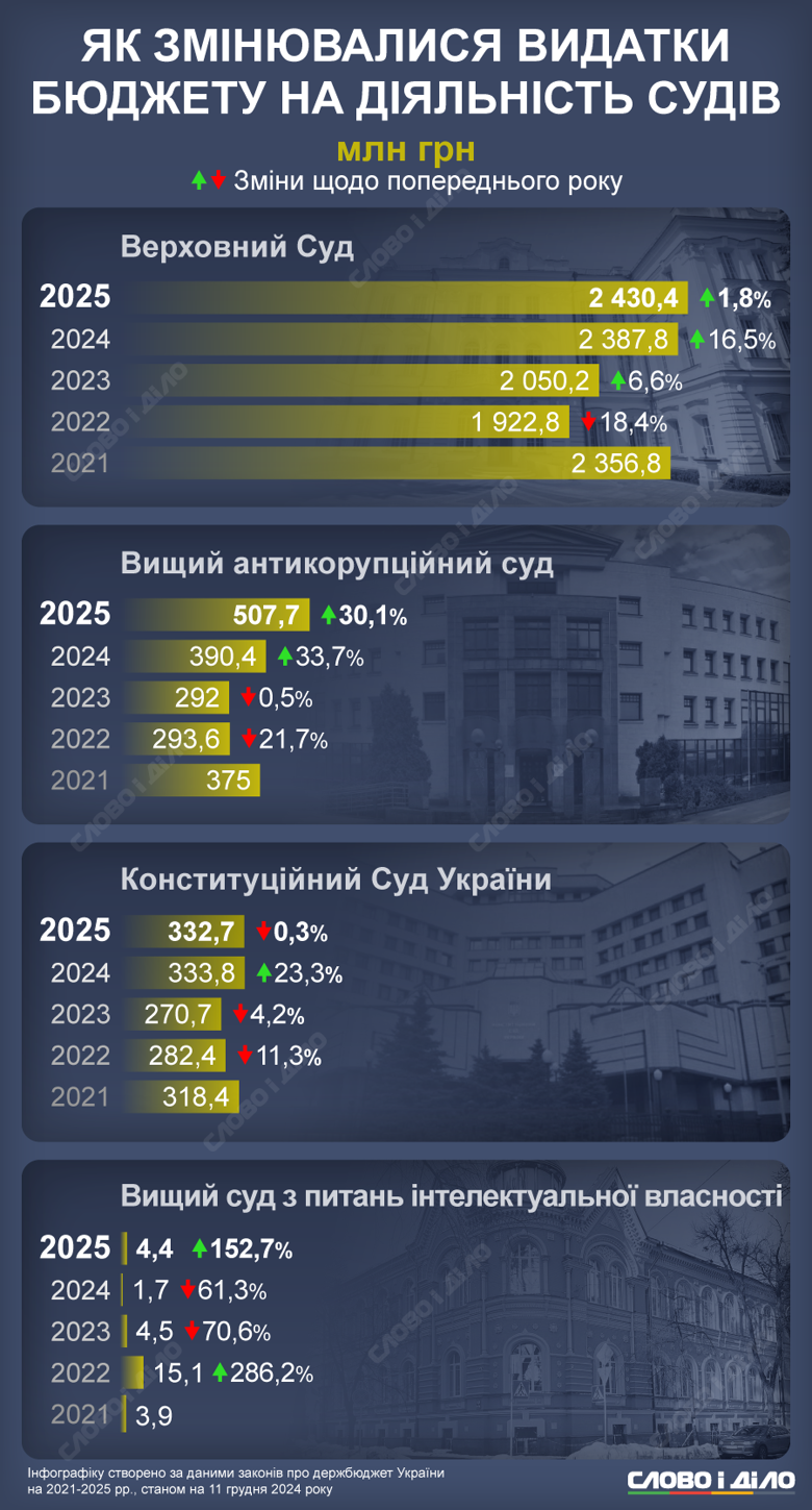 На інфографіці – як змінювалися витрати з бюджету на Конституційний суд, Верховний суд, Антикорупційний суд та Вищий суд із питань інтелектуальної власності.