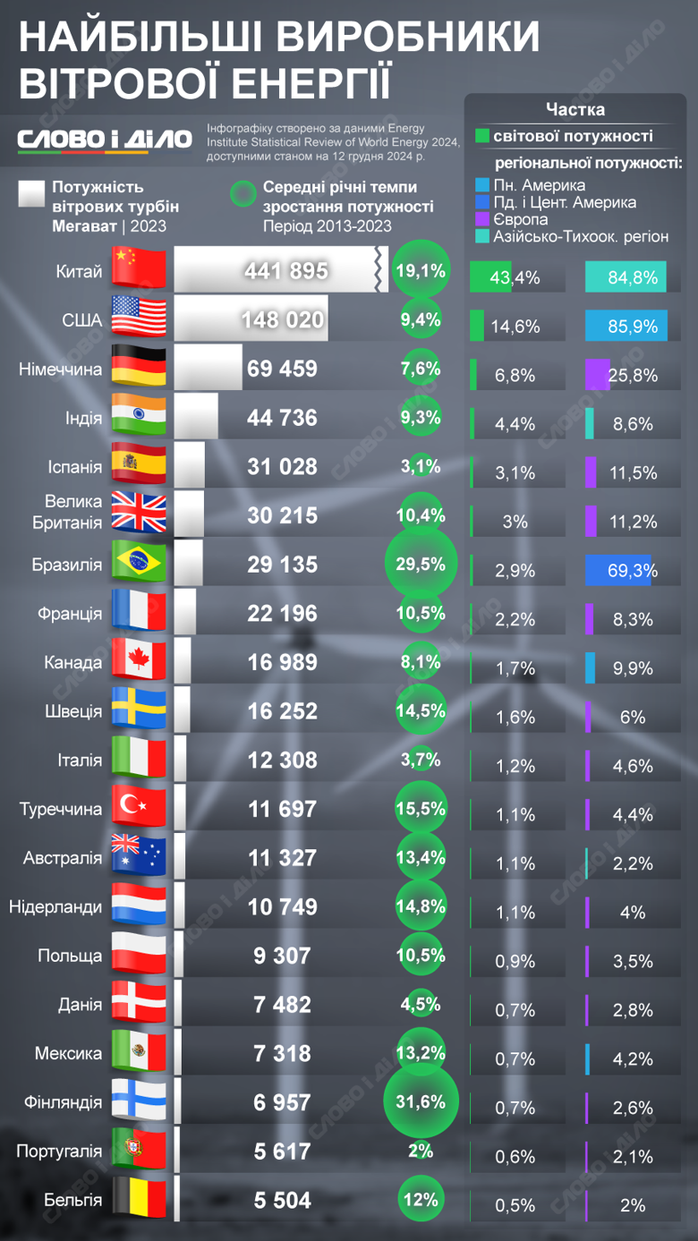 Китай, США і Німеччина мають найбільші вітроенергетичні потужності у світі. Докладніше – на інфографіці.