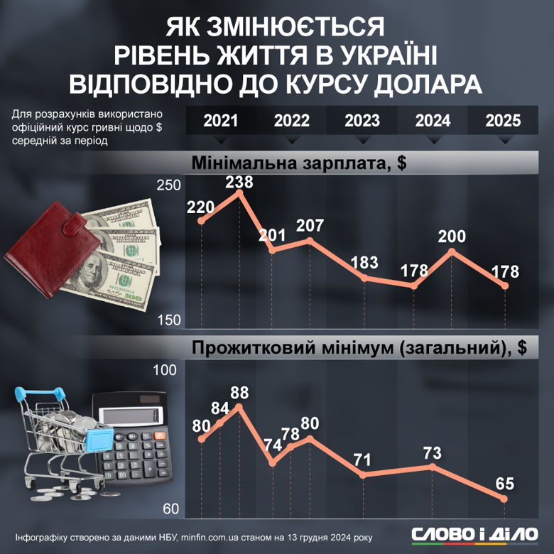 На инфографике – размер минимальной зарплаты и прожиточного минимум в долларах до и во время полномасштабной войны.