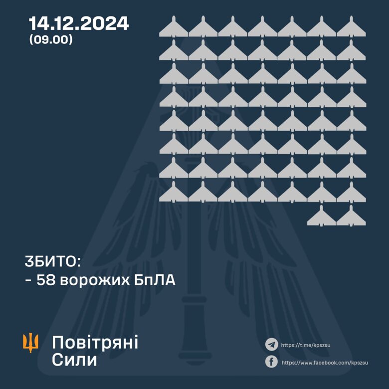 Оккупанты запустили по Украине 132 дрона во время атаки 14 декабря. ПВО сбила более половины из них.