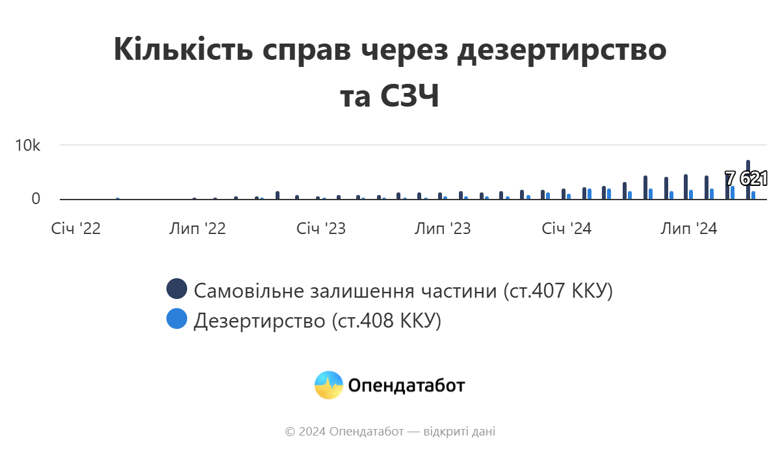 Цього року до суду дійшло 1,3 відсотка справ про дезертирство з армії та 7 відсотків справ про самовільне залишення частини.