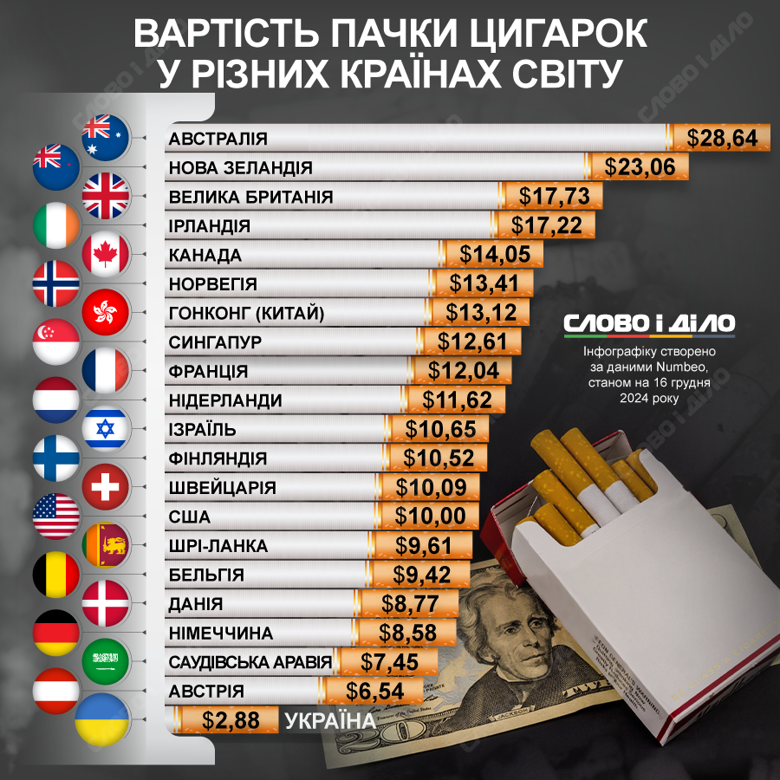 На инфографике – стоимость сигарет одной и той же марки в разных странах мира и в Украине.