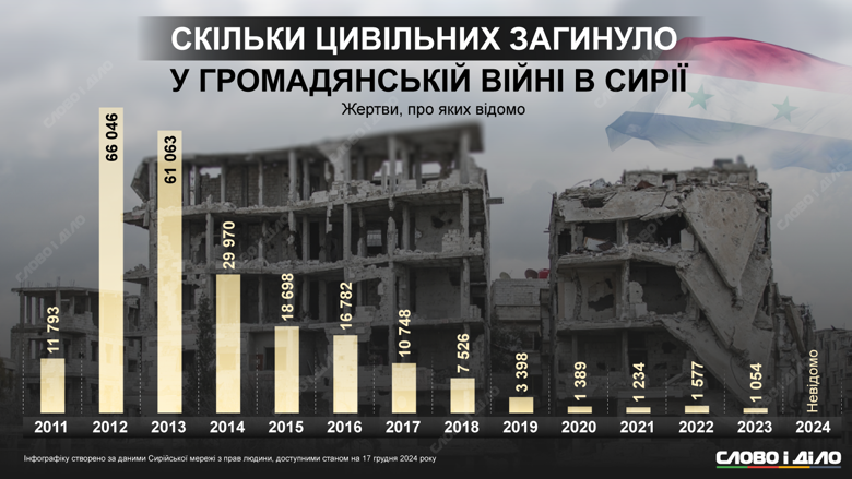 В ходе 13-летней гражданской войны в Сирии погибли несколько сотен тысяч человек. Пик смертности среди гражданского населения пришелся на 2012-2014 годы.