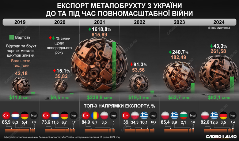 На инфографике – как менялся объем экспорта металлолома из Украины и какие страны были основными покупателями.