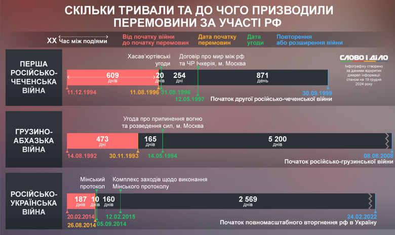 На інфографіці – на прикладі кількох воєн, скільки тривали і до чого призводили переговори за участю росії.