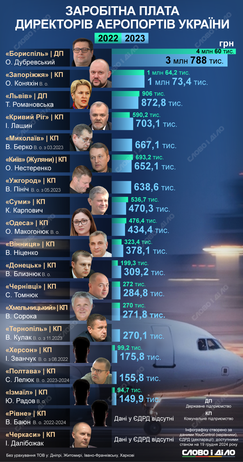 На інфографіці – яку зарплату під час повномасштабної війни отримують директори непрацюючих аеропортів.