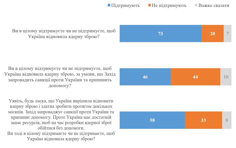 Украинцы в целом поддерживают восстановление ядерного оружия. Уровень поддержки этой идеи снижается, если стране будут грозить санкции и потеря поддержки.