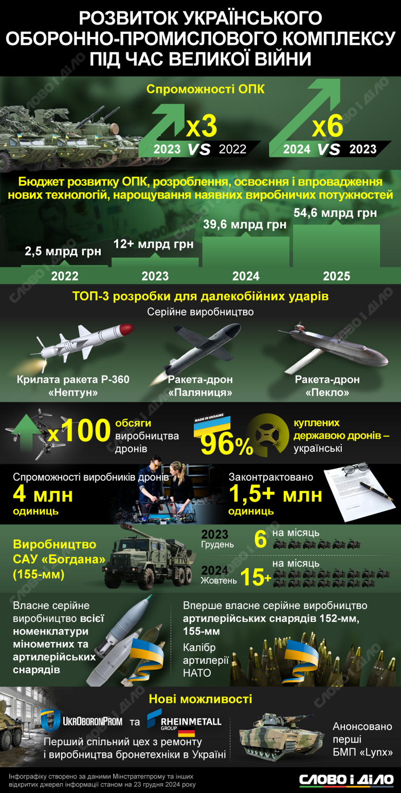 На інфографіці – досягнення оборонно-промислового комплексу України під час повномасштабної війни.